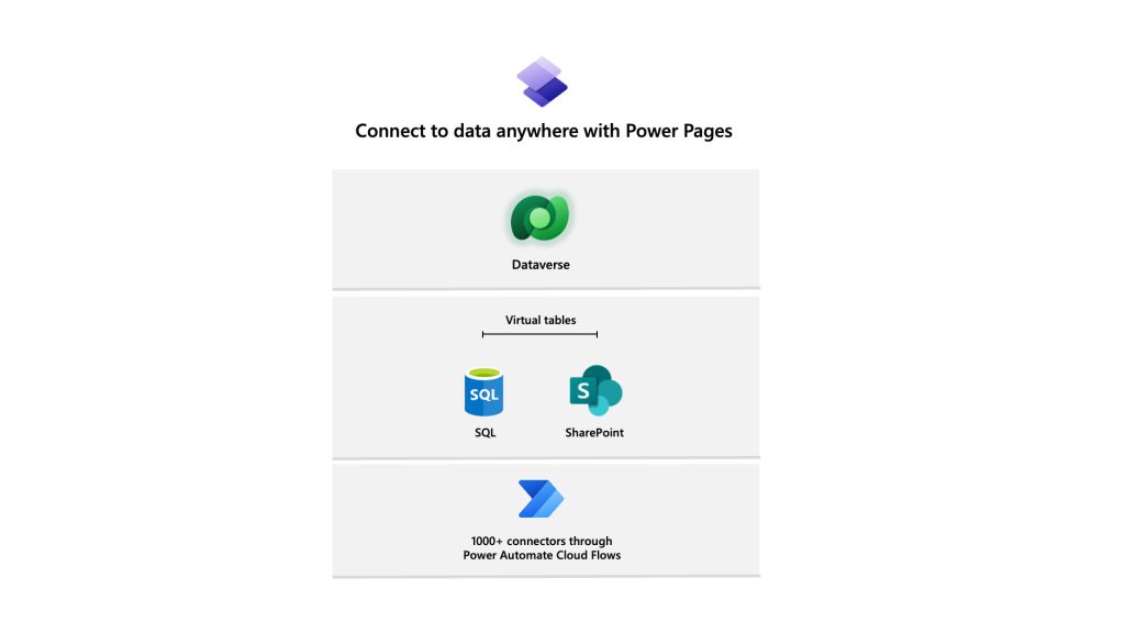 Connect to data anywhere with Power Pages using Dataverse, virtual tables for SQL and SharePoint, and one thousand plus connectors through Power Automate cloud flows.